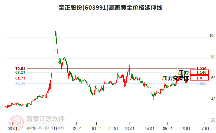 603991至正股份黃金價(jià)格延伸線工具