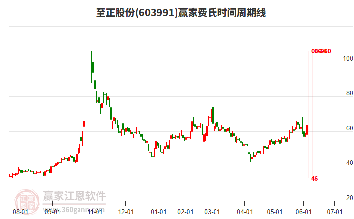 603991至正股份費(fèi)氏時(shí)間周期線工具