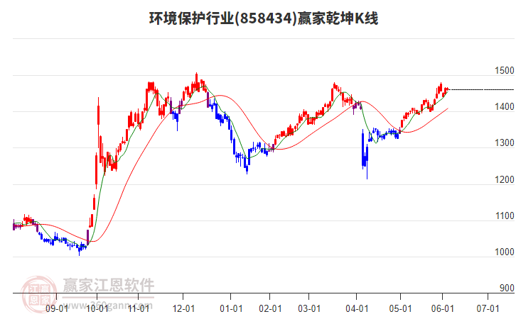 858434環(huán)境保護贏家乾坤K線工具 858434環(huán)境保護贏家乾坤K線工具