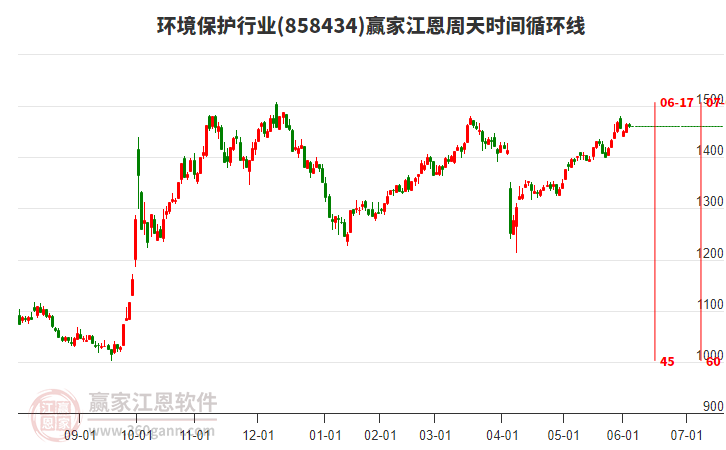 環(huán)境保護行業(yè)江恩周天時間循環(huán)線工具 環(huán)境保護行業(yè)江恩周天時間循環(huán)線工具