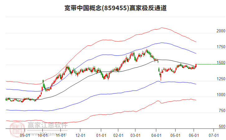 859455寬帶中國(guó)贏家極反通道工具