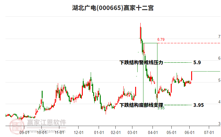 000665湖北廣電贏家十二宮工具