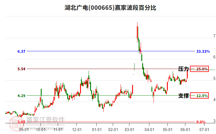 000665湖北廣電波段百分比工具