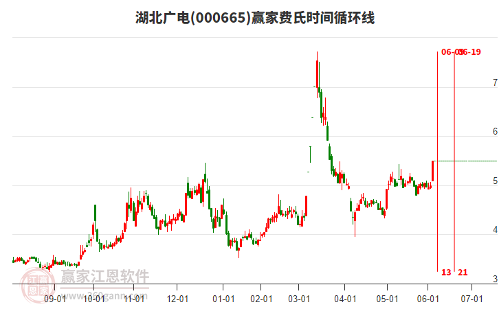 000665湖北廣電費(fèi)氏時(shí)間循環(huán)線工具