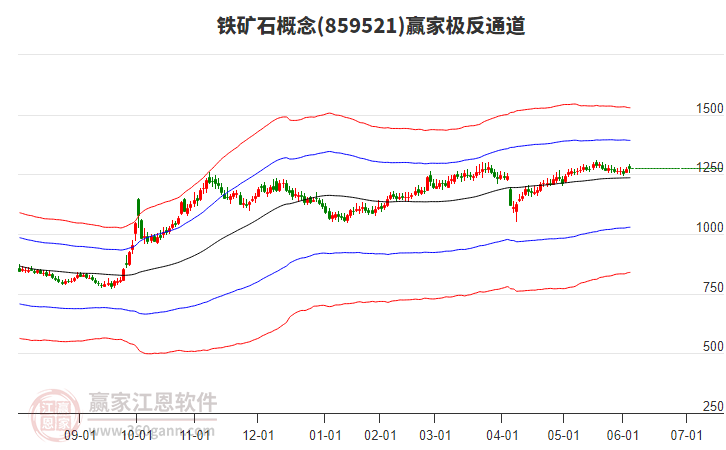 859521鐵礦石贏家極反通道工具