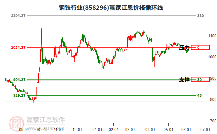 鋼鐵行業(yè)江恩價(jià)格循環(huán)線工具