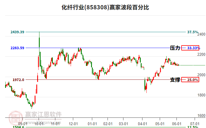 化纖行業(yè)波段百分比工具 化纖行業(yè)波段百分比工具