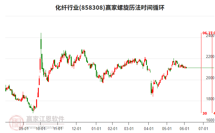 化纖行業(yè)螺旋歷法時間循環(huán)工具 化纖行業(yè)螺旋歷法時間循環(huán)工具