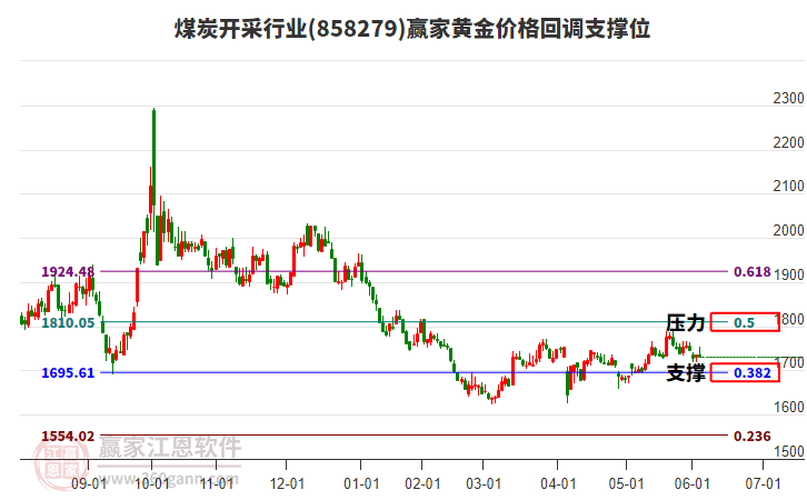 煤炭開采行業(yè)黃金價格回調(diào)支撐位工具 煤炭開采行業(yè)黃金價格回調(diào)支撐位工具