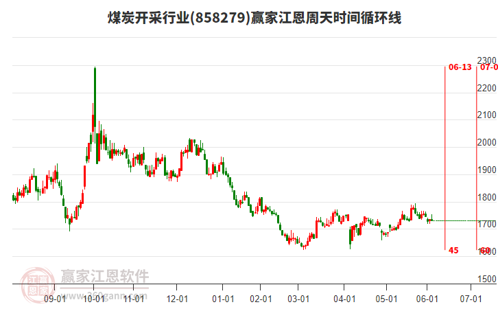 煤炭開采行業(yè)江恩周天時間循環(huán)線工具 煤炭開采行業(yè)江恩周天時間循環(huán)線工具