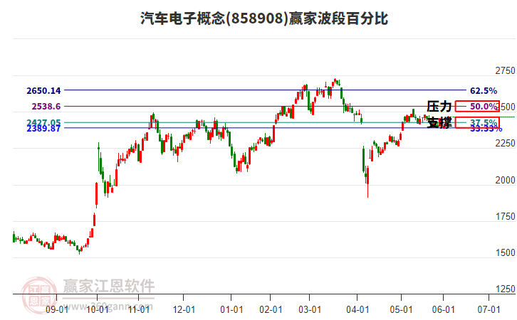 汽車電子概念波段百分比工具