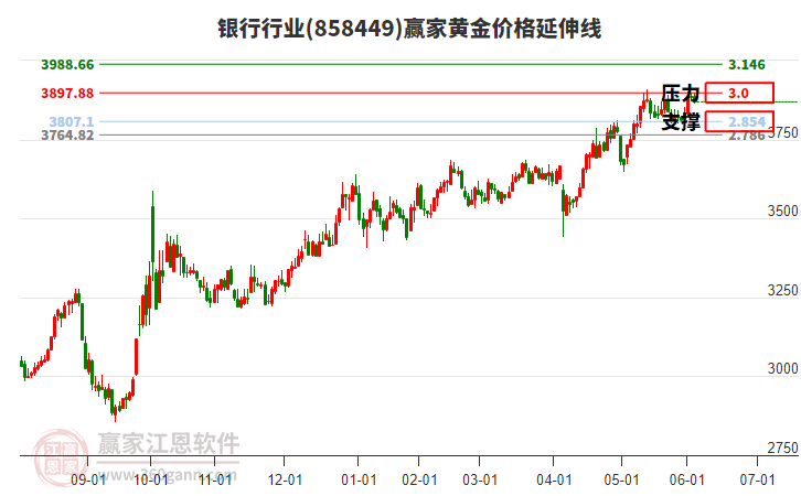 銀行行業(yè)黃金價(jià)格延伸線工具