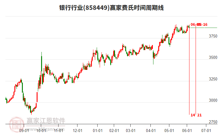 銀行行業(yè)費(fèi)氏時(shí)間周期線工具