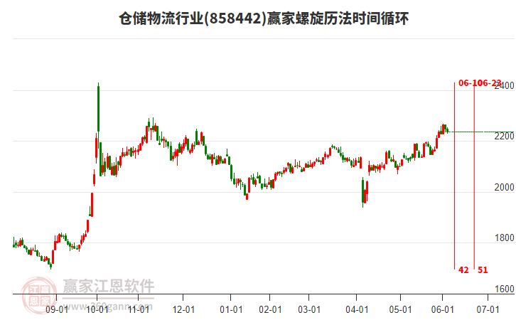 倉儲(chǔ)物流行業(yè)螺旋歷法時(shí)間循環(huán)工具 倉儲(chǔ)物流行業(yè)螺旋歷法時(shí)間循環(huán)工具