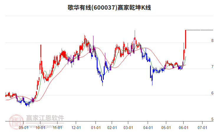600037歌華有線贏家乾坤K線工具 600037歌華有線贏家乾坤K線工具