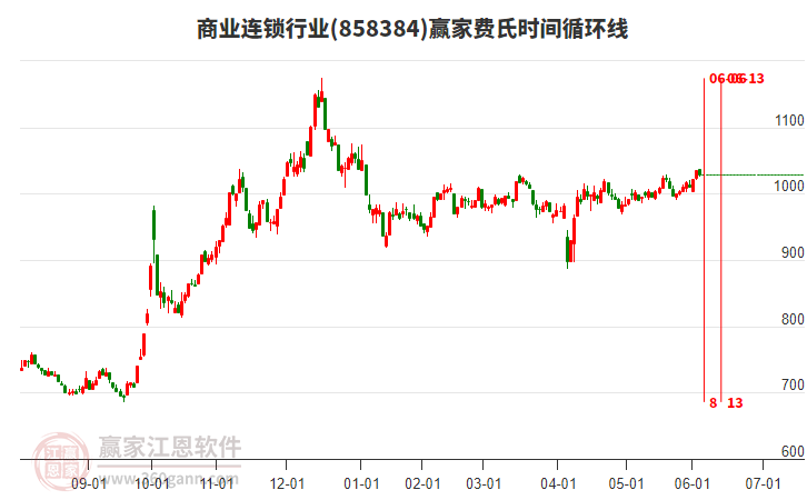 商業(yè)連鎖行業(yè)費(fèi)氏時(shí)間循環(huán)線工具 商業(yè)連鎖行業(yè)費(fèi)氏時(shí)間循環(huán)線工具
