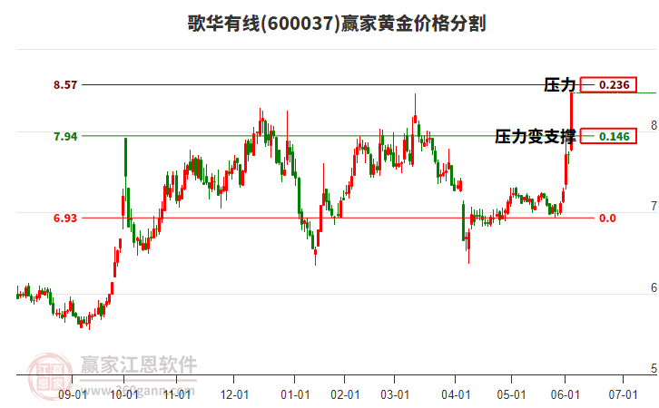 600037歌華有線黃金價(jià)格分割工具 600037歌華有線黃金價(jià)格分割工具