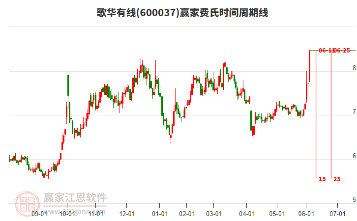 600037歌華有線費(fèi)氏時(shí)間周期線工具 600037歌華有線費(fèi)氏時(shí)間周期線工具