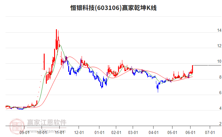 603106恒銀科技贏家乾坤K線工具