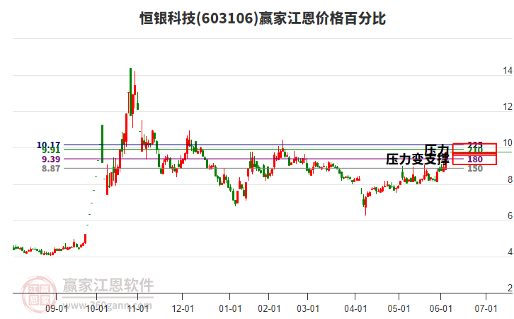 603106恒銀科技江恩價(jià)格百分比工具
