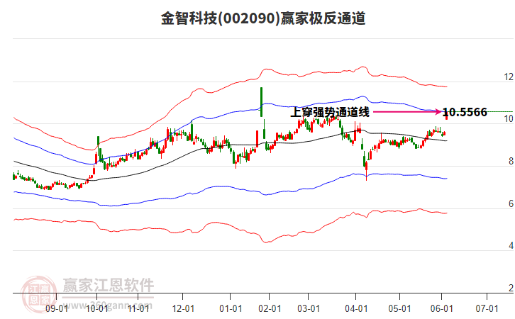 002090金智科技贏家極反通道工具