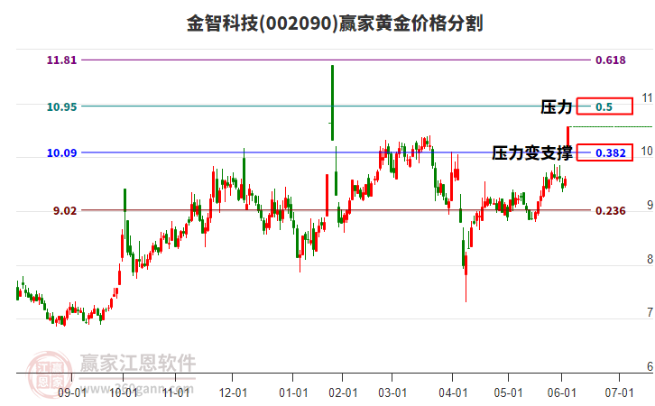 002090金智科技黃金價格分割工具