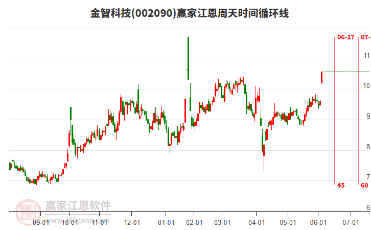 002090金智科技江恩周天時間循環(huán)線工具