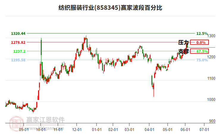 紡織服裝行業(yè)波段百分比工具 紡織服裝行業(yè)波段百分比工具