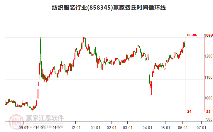 紡織服裝行業(yè)費(fèi)氏時(shí)間循環(huán)線工具 紡織服裝行業(yè)費(fèi)氏時(shí)間循環(huán)線工具