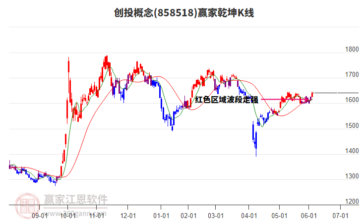 858518創(chuàng)投贏家乾坤K線工具