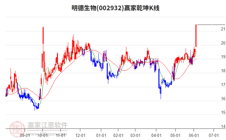 002932明德生物贏家乾坤K線工具