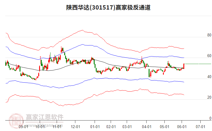 301517陜西華達(dá)贏家極反通道工具