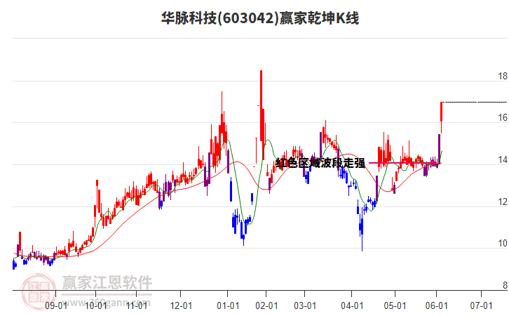 603042華脈科技贏家乾坤K線工具