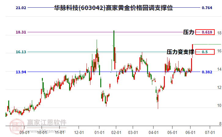 603042華脈科技黃金價格回調(diào)支撐位工具