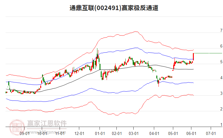 002491通鼎互聯(lián)贏家極反通道工具 002491通鼎互聯(lián)贏家極反通道工具