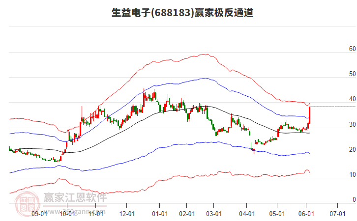 688183生益電子贏家極反通道工具 688183生益電子贏家極反通道工具