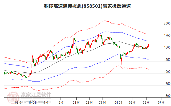 858501銅纜高速連接贏家極反通道工具