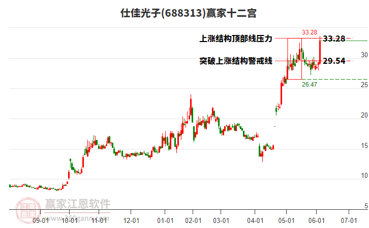 688313仕佳光子贏家十二宮工具