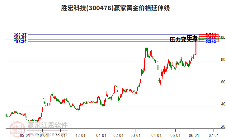300476勝宏科技黃金價格延伸線工具