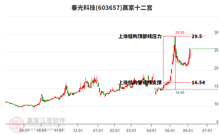 603657春光科技贏家十二宮工具 603657春光科技贏家十二宮工具