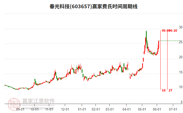 603657春光科技費(fèi)氏時(shí)間周期線工具 603657春光科技費(fèi)氏時(shí)間周期線工具