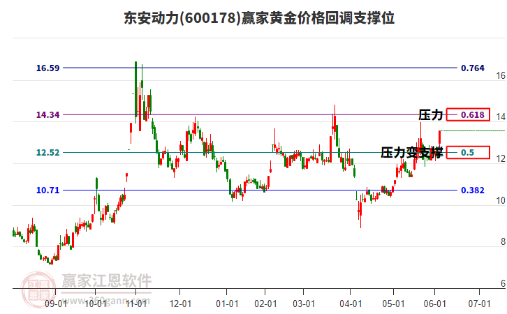 600178東安動(dòng)力黃金價(jià)格回調(diào)支撐位工具