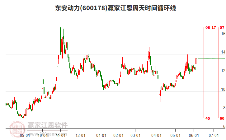 600178東安動(dòng)力江恩周天時(shí)間循環(huán)線工具