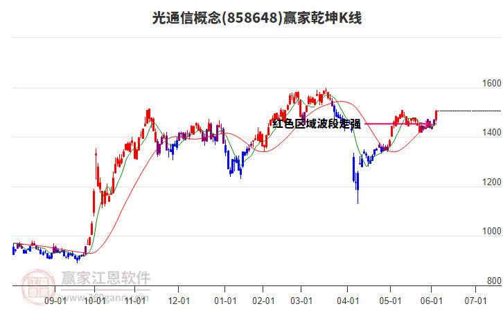 858648光通信贏家乾坤K線工具
