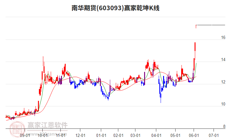 603093南華期貨贏家乾坤K線(xiàn)工具 603093南華期貨贏家乾坤K線(xiàn)工具