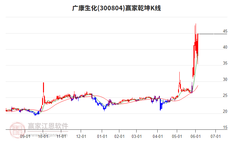 300804廣康生化贏家乾坤K線工具 300804廣康生化贏家乾坤K線工具