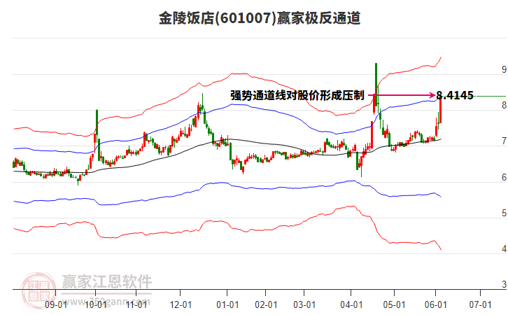 601007金陵飯店贏家極反通道工具 601007金陵飯店贏家極反通道工具