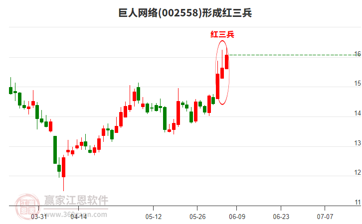 巨人網(wǎng)絡形成頂部紅三兵形態(tài)
