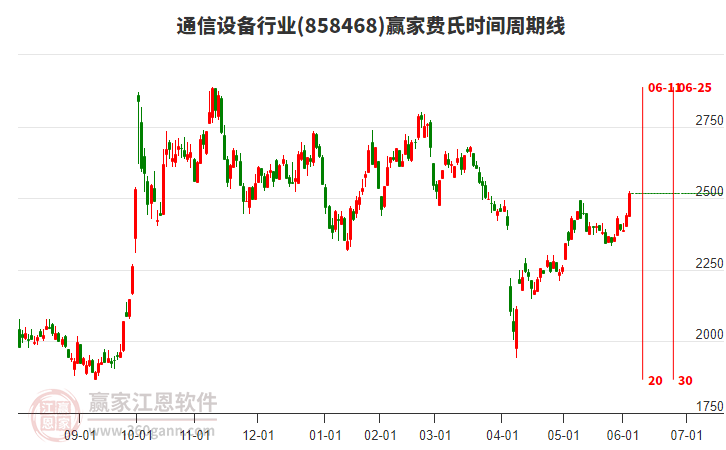 通信設(shè)備行業(yè)費(fèi)氏時間周期線工具 通信設(shè)備行業(yè)費(fèi)氏時間周期線工具
