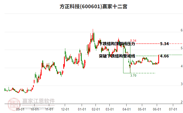 600601方正科技贏家十二宮工具 600601方正科技贏家十二宮工具